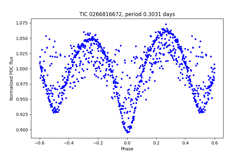 Phase plot