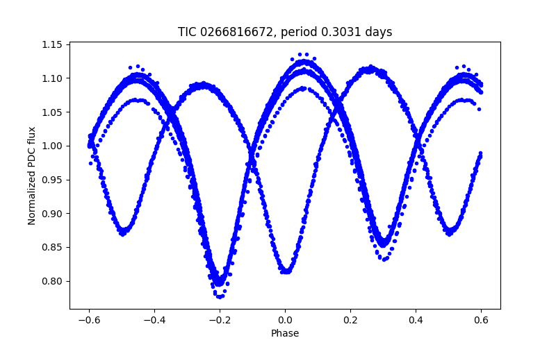Phase plot