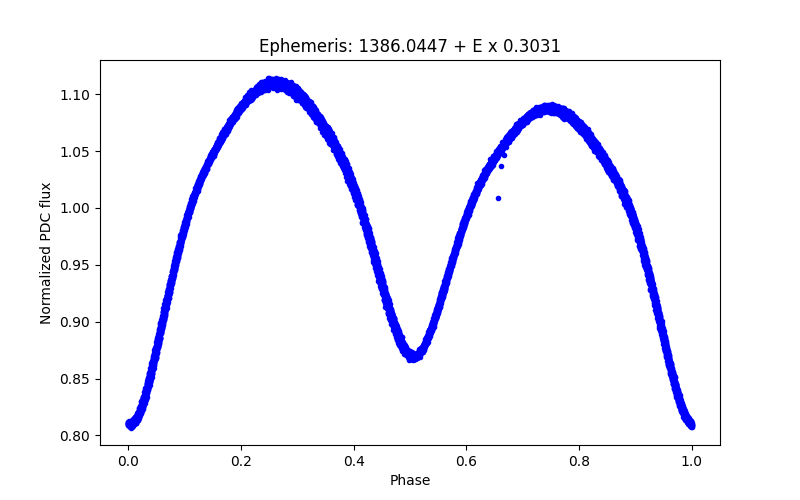 Phase plot