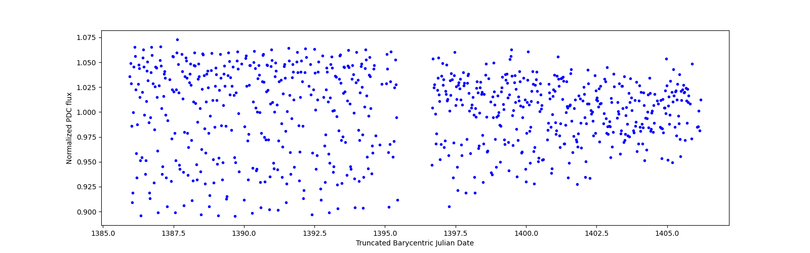 Timeseries plot
