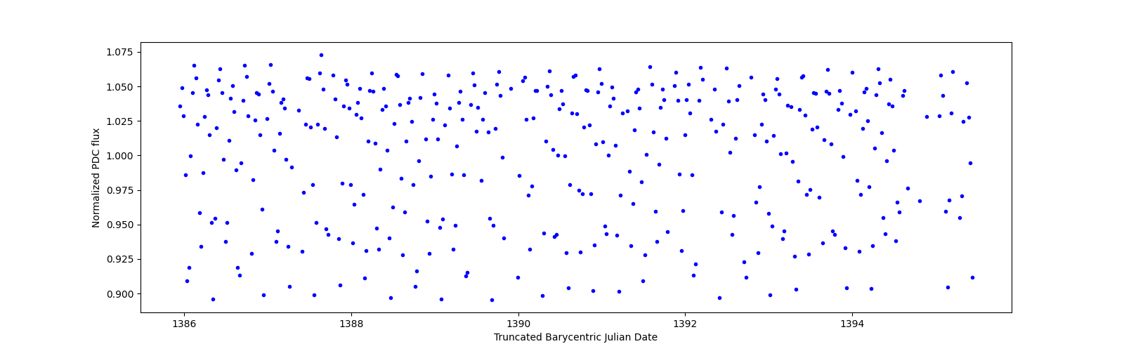 Zoomed-in timeseries plot