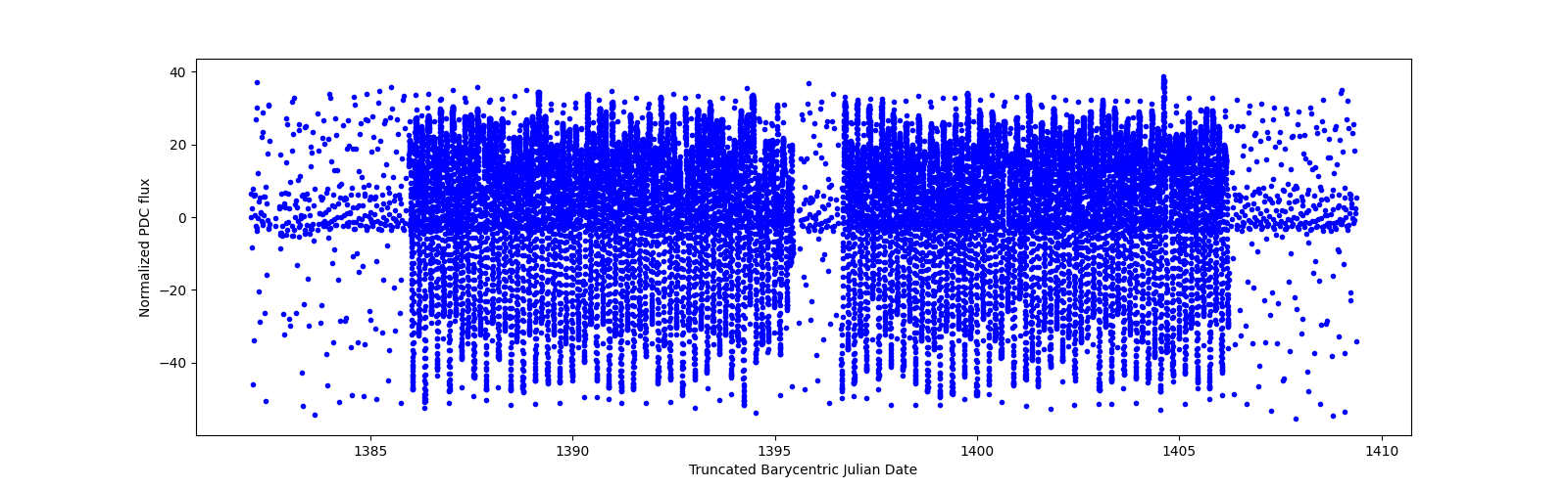 Timeseries plot