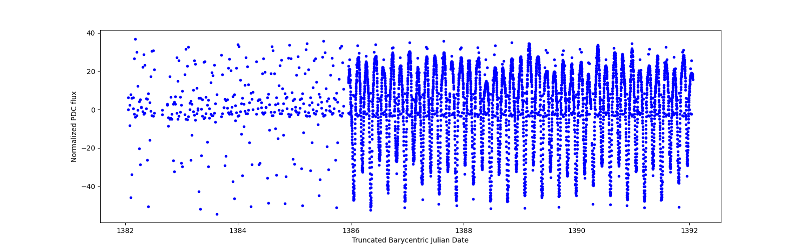 Zoomed-in timeseries plot