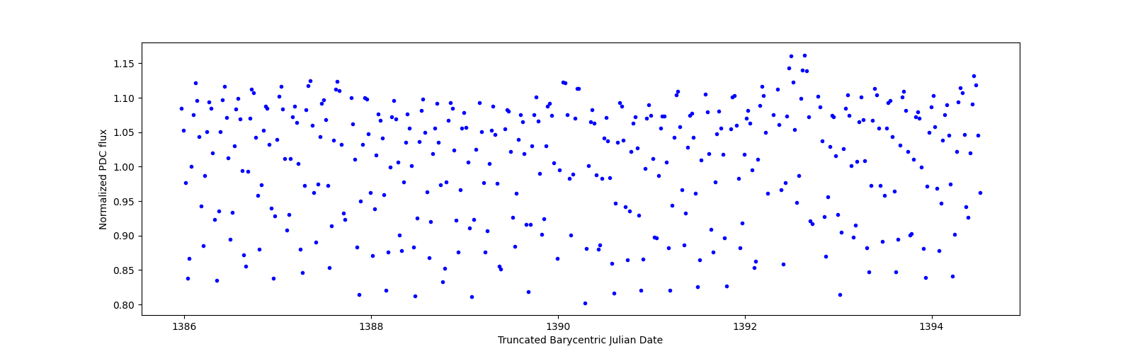 Zoomed-in timeseries plot