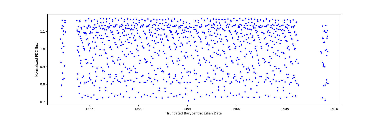 Timeseries plot