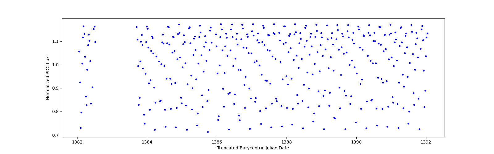 Zoomed-in timeseries plot