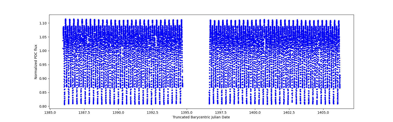 Timeseries plot