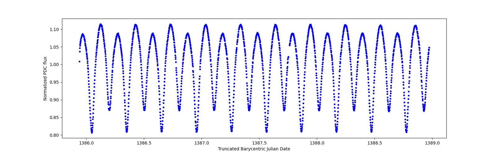 Zoomed-in timeseries plot