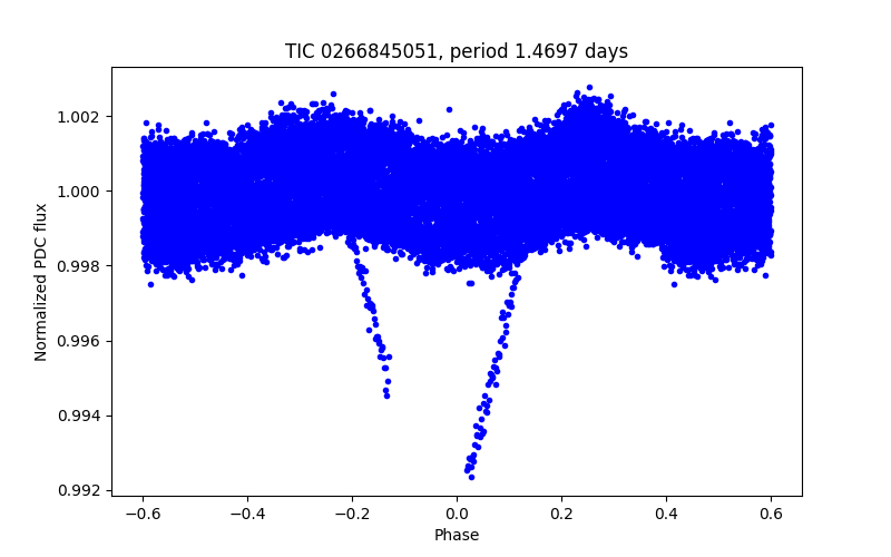 Phase plot