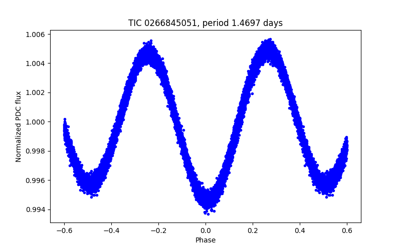 Phase plot