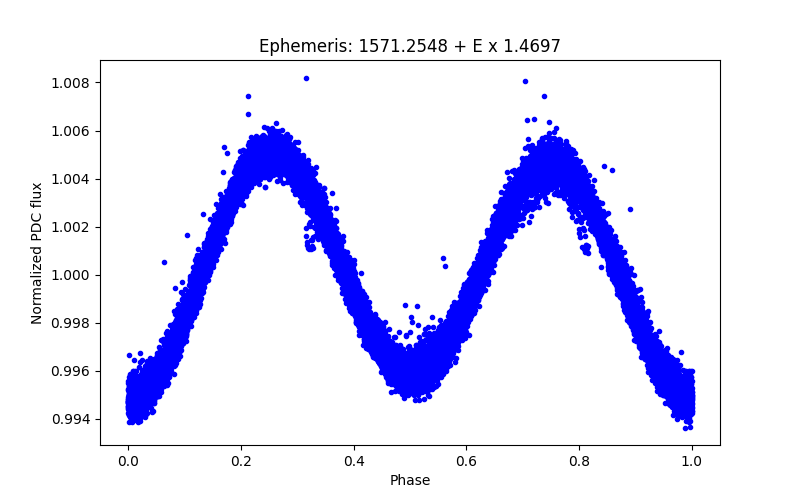 Phase plot