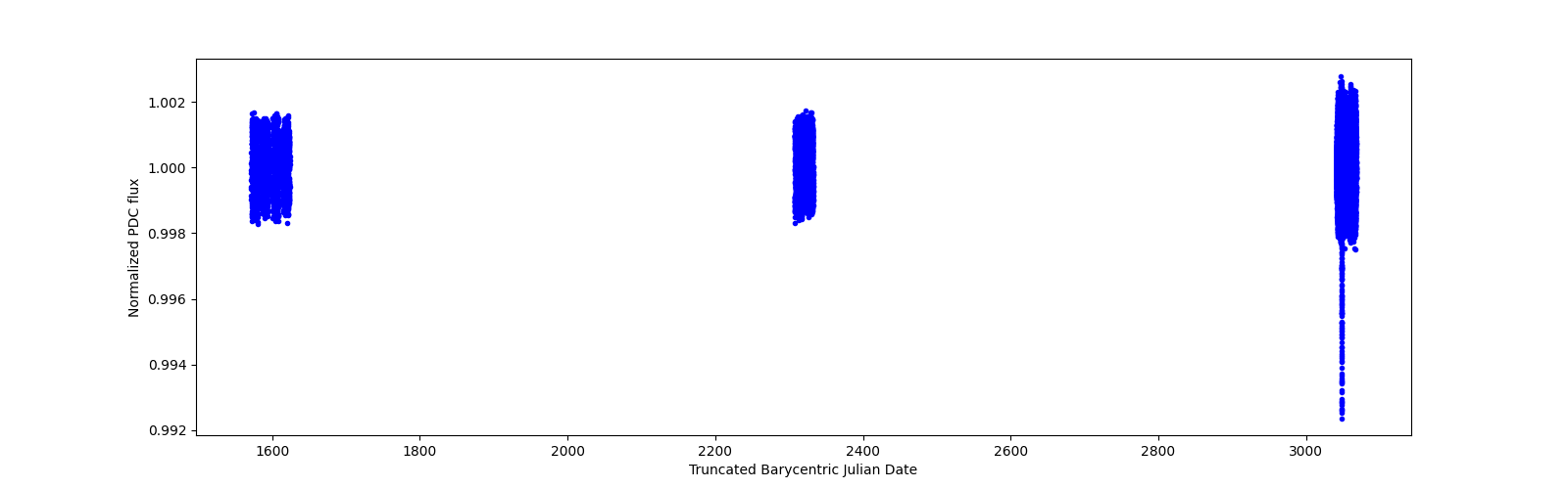 Timeseries plot
