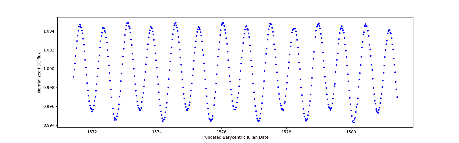 Zoomed-in timeseries plot