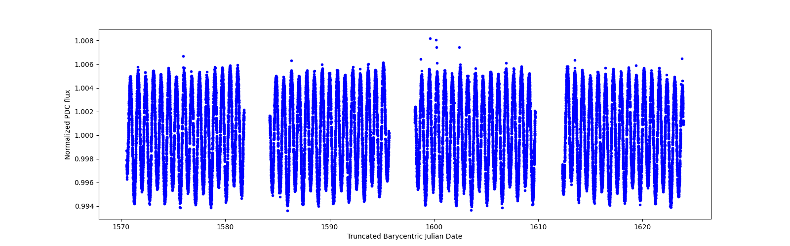 Timeseries plot