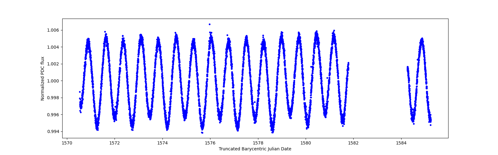 Zoomed-in timeseries plot