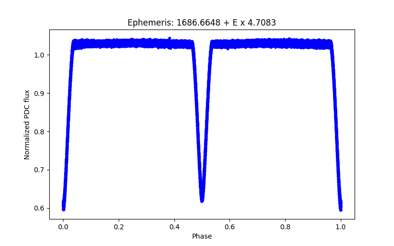 Phase plot