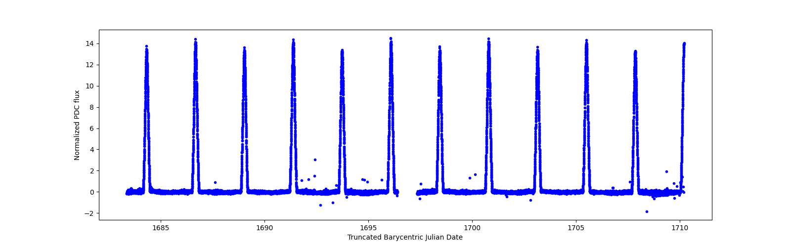 Timeseries plot