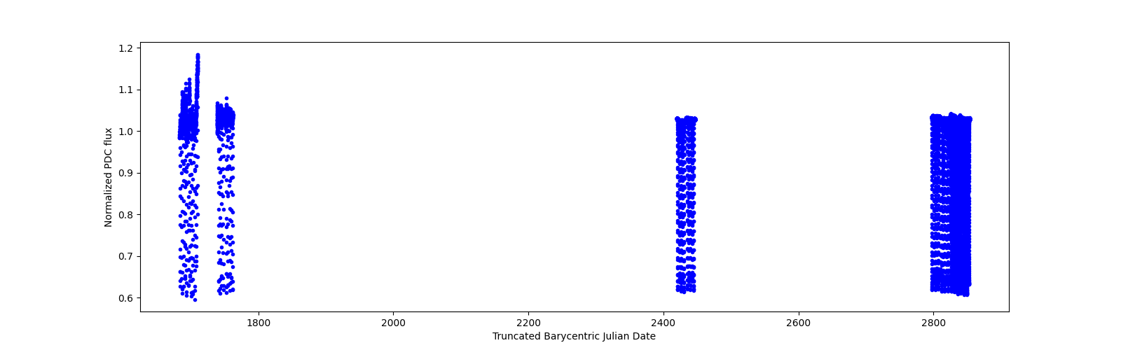 Timeseries plot