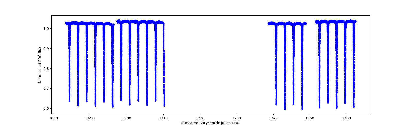 Timeseries plot