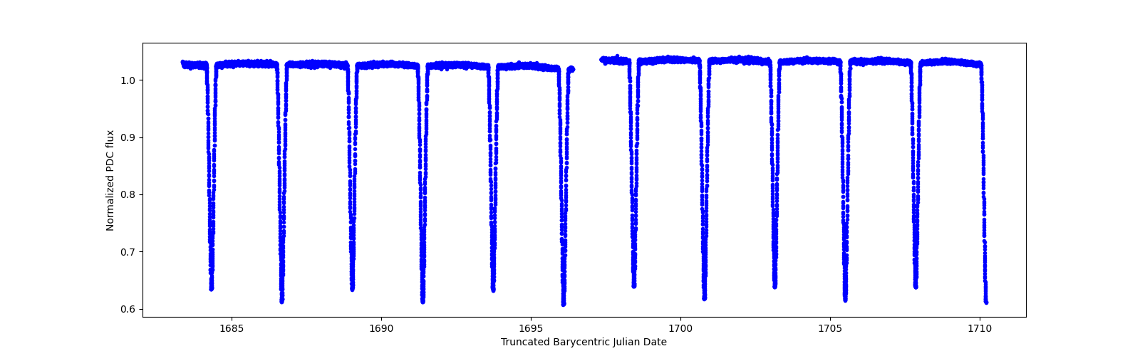 Zoomed-in timeseries plot