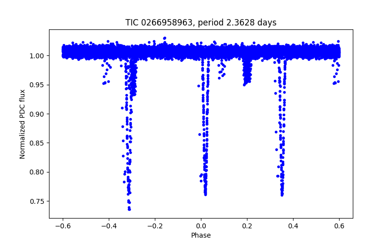 Phase plot