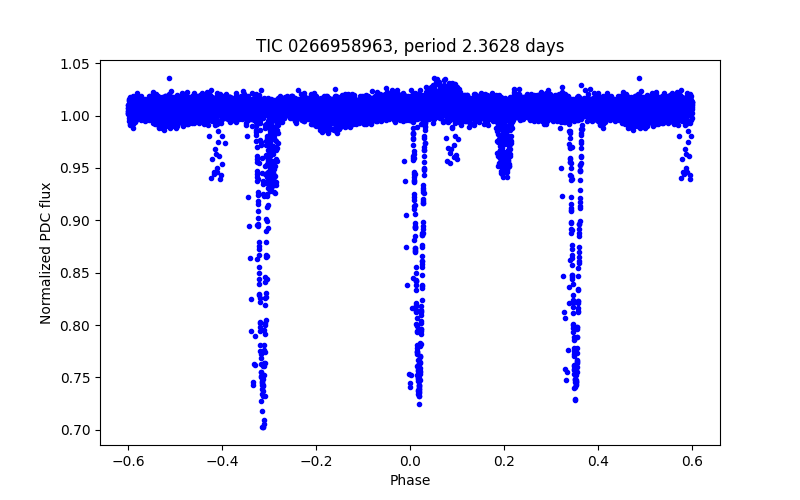 Phase plot