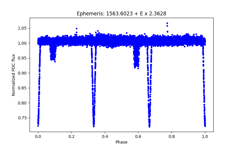 Phase plot