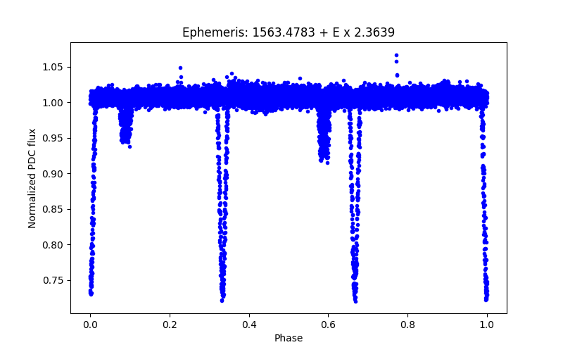 Phase plot