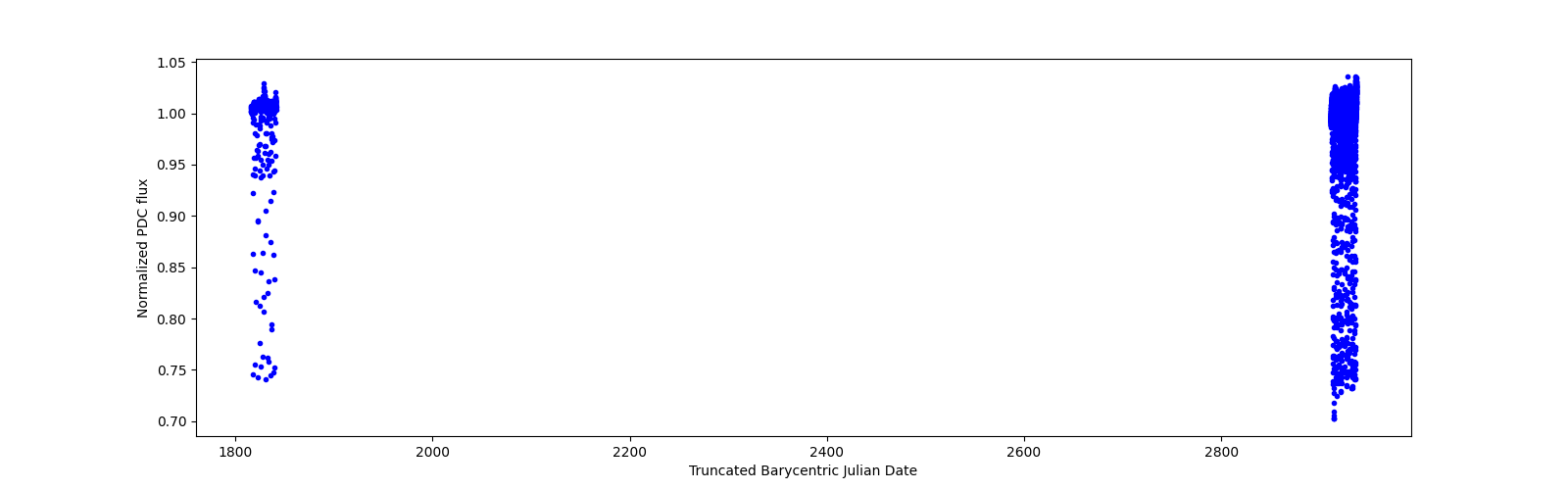 Timeseries plot