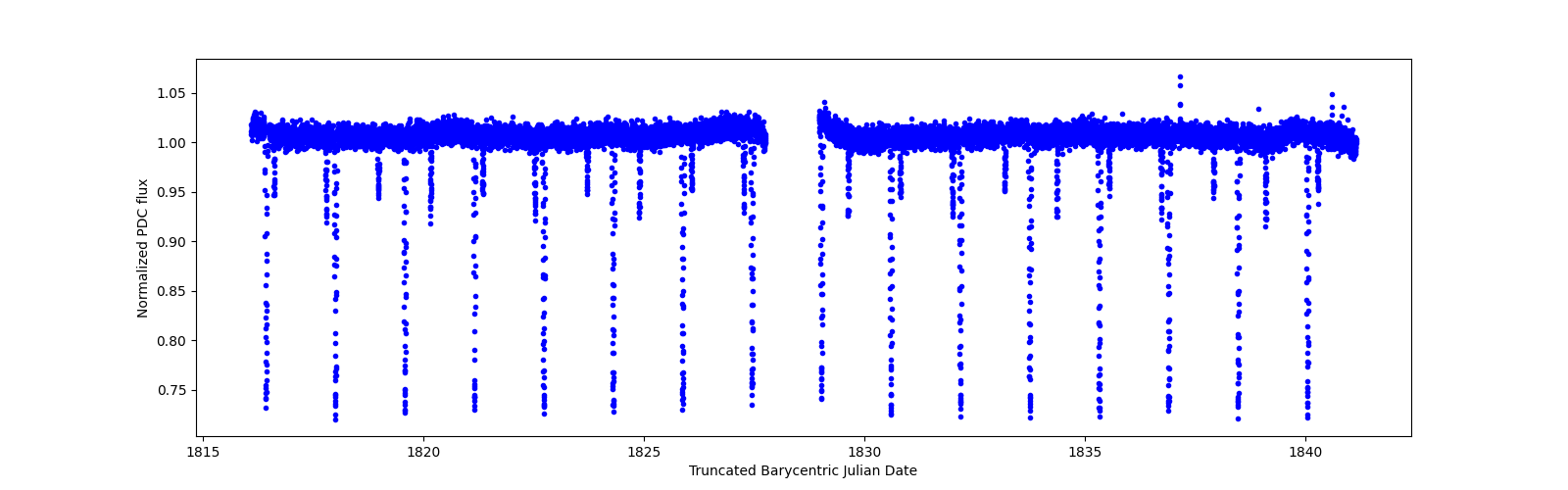 Timeseries plot