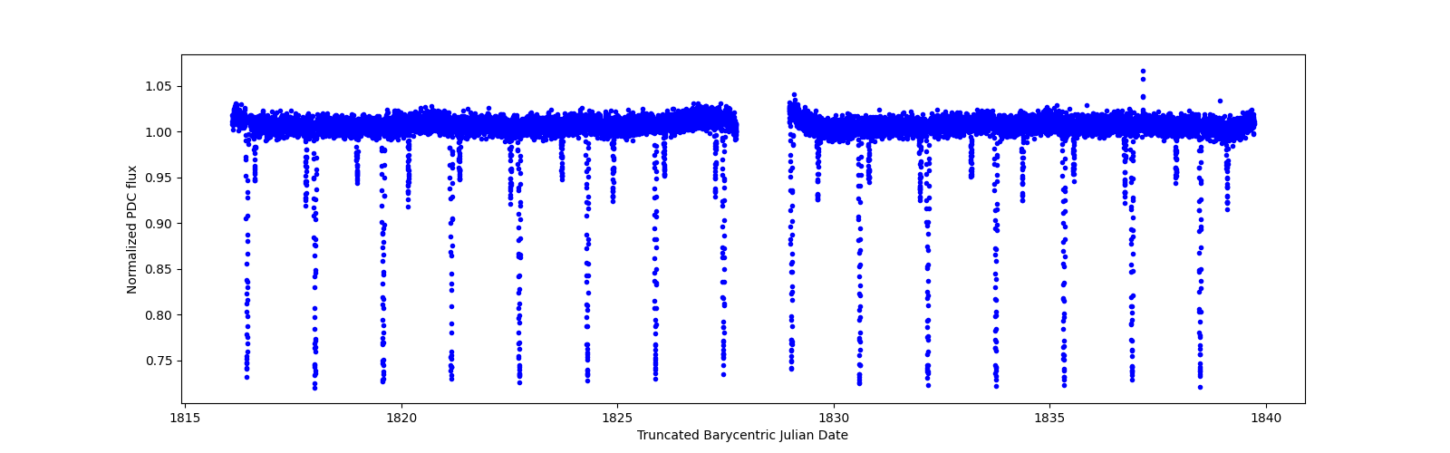 Zoomed-in timeseries plot