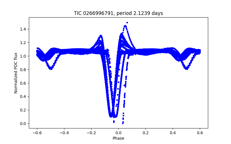 Phase plot