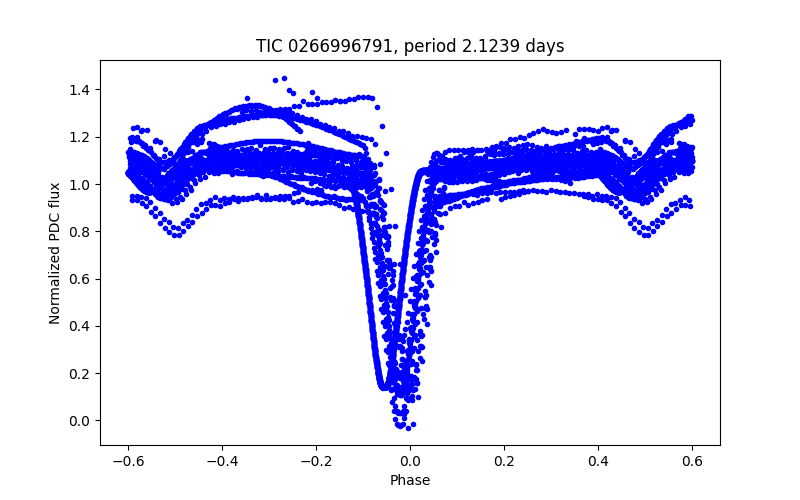 Phase plot