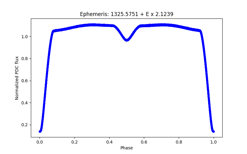 Phase plot