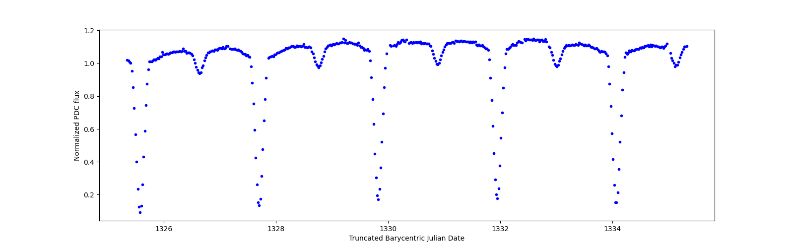 Zoomed-in timeseries plot