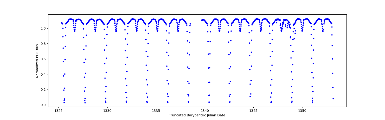 Timeseries plot