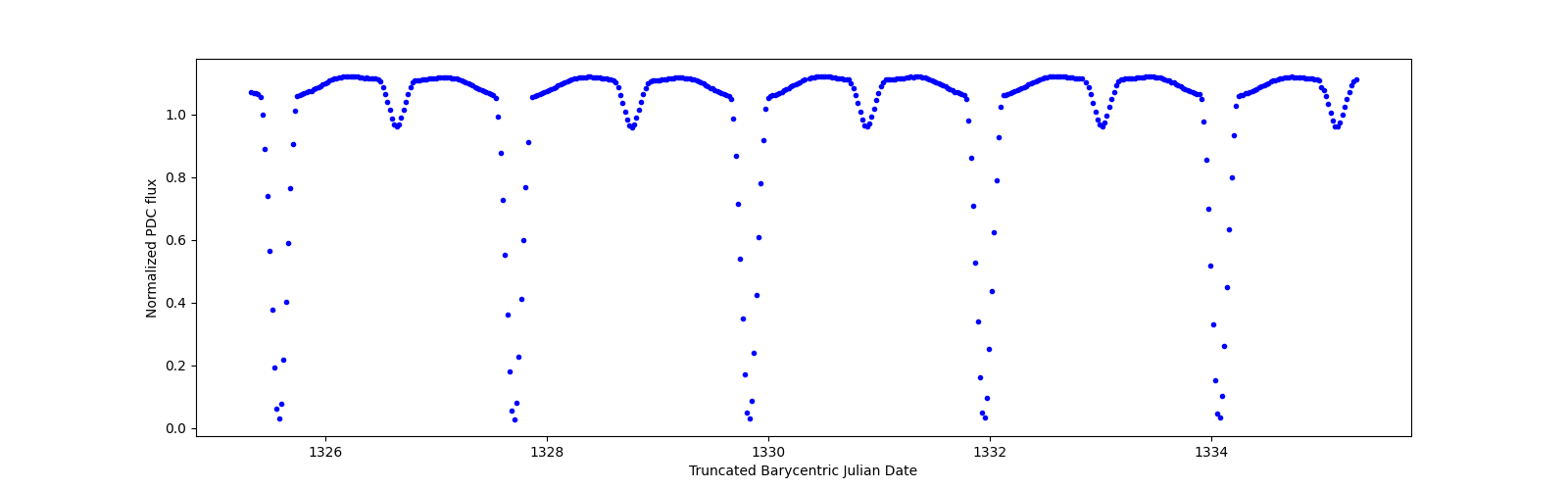 Zoomed-in timeseries plot
