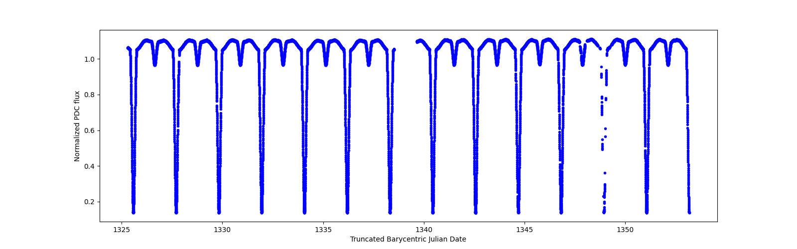 Timeseries plot