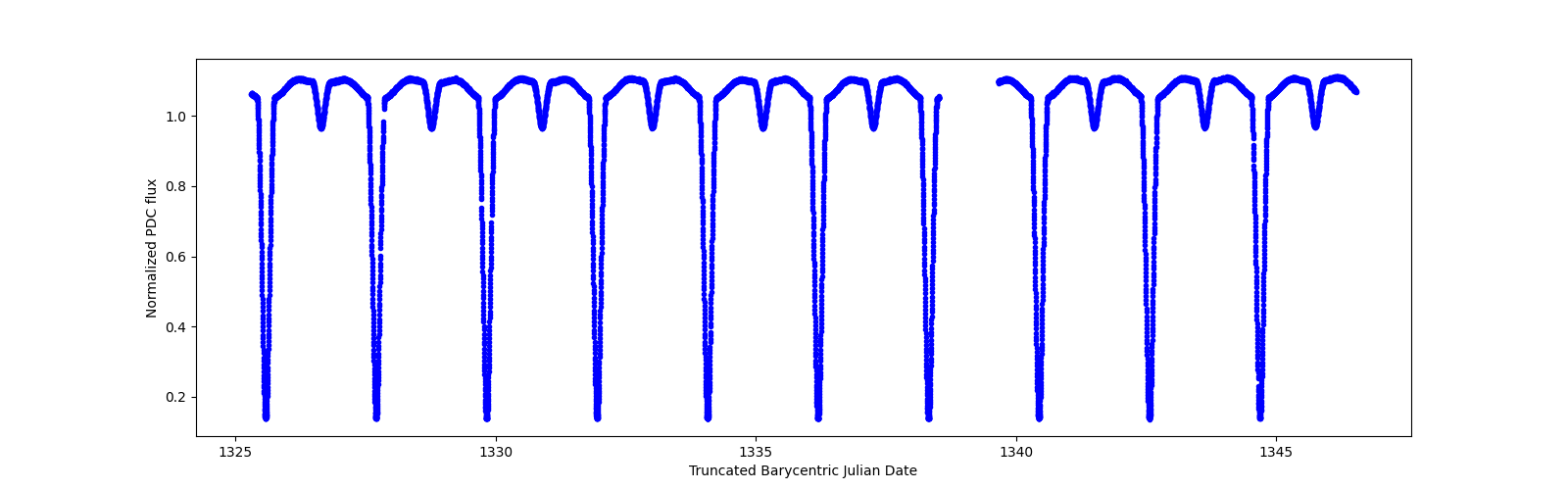 Zoomed-in timeseries plot