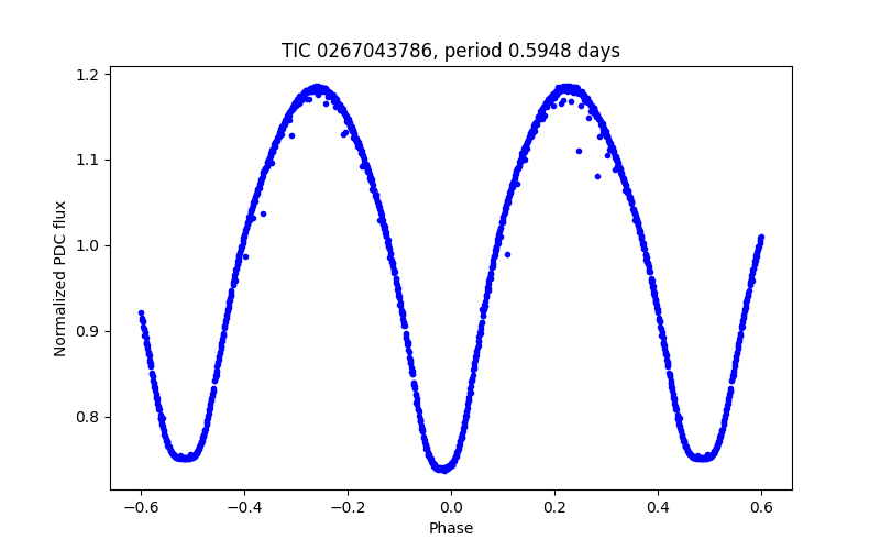 Phase plot