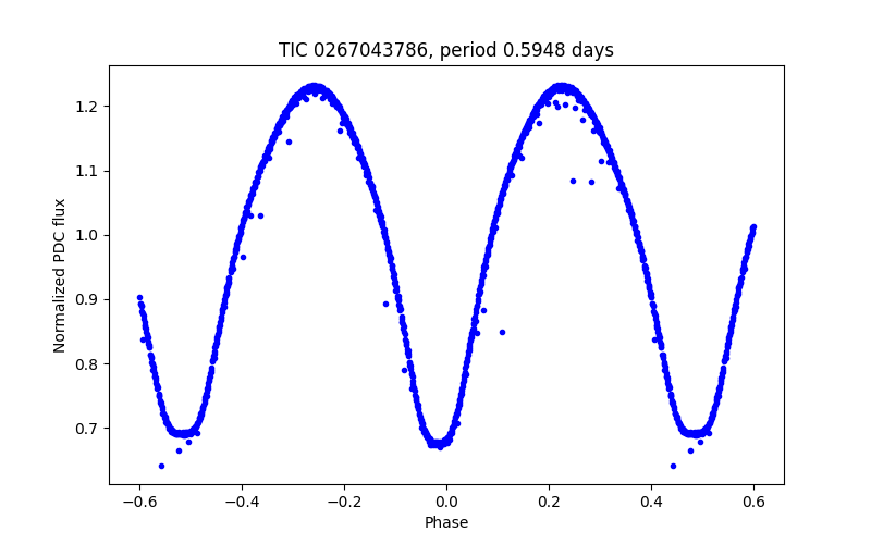 Phase plot