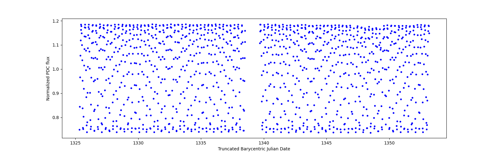 Timeseries plot