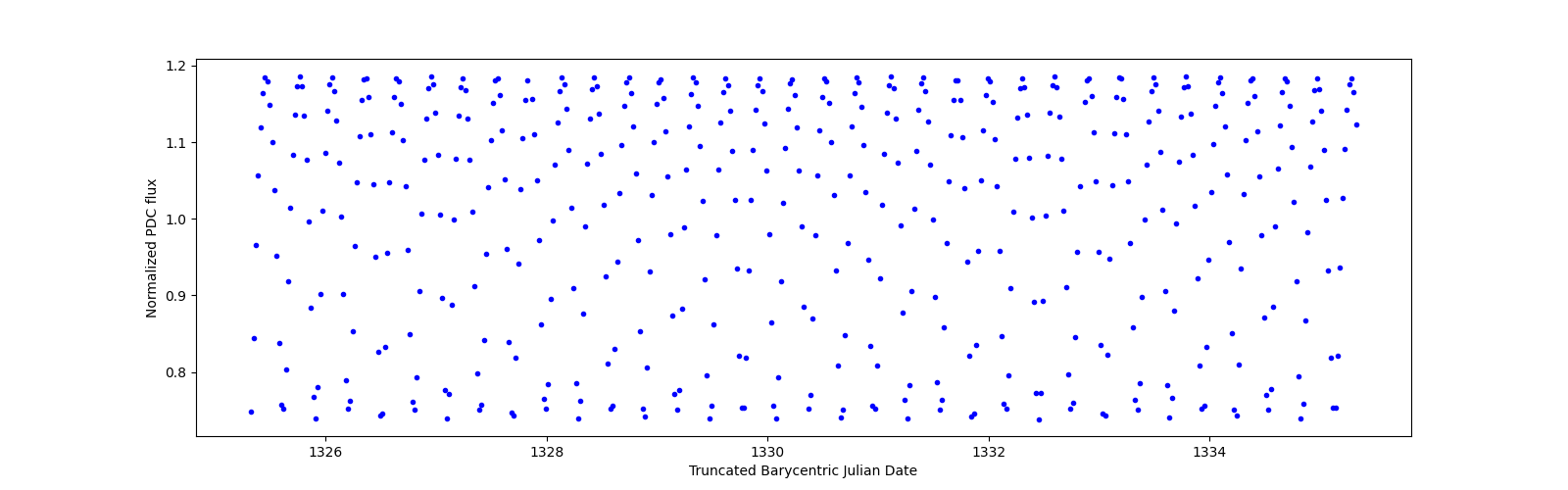 Zoomed-in timeseries plot