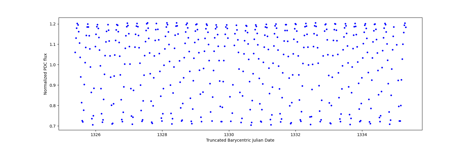 Zoomed-in timeseries plot