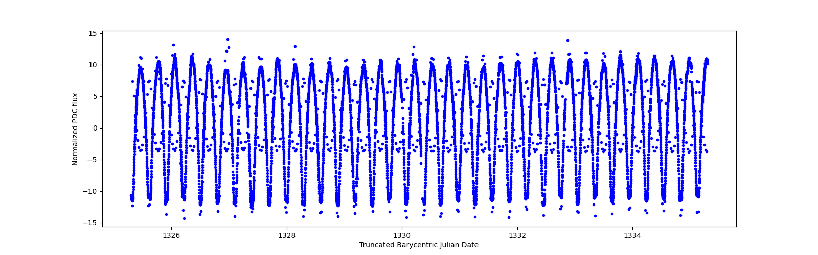 Zoomed-in timeseries plot