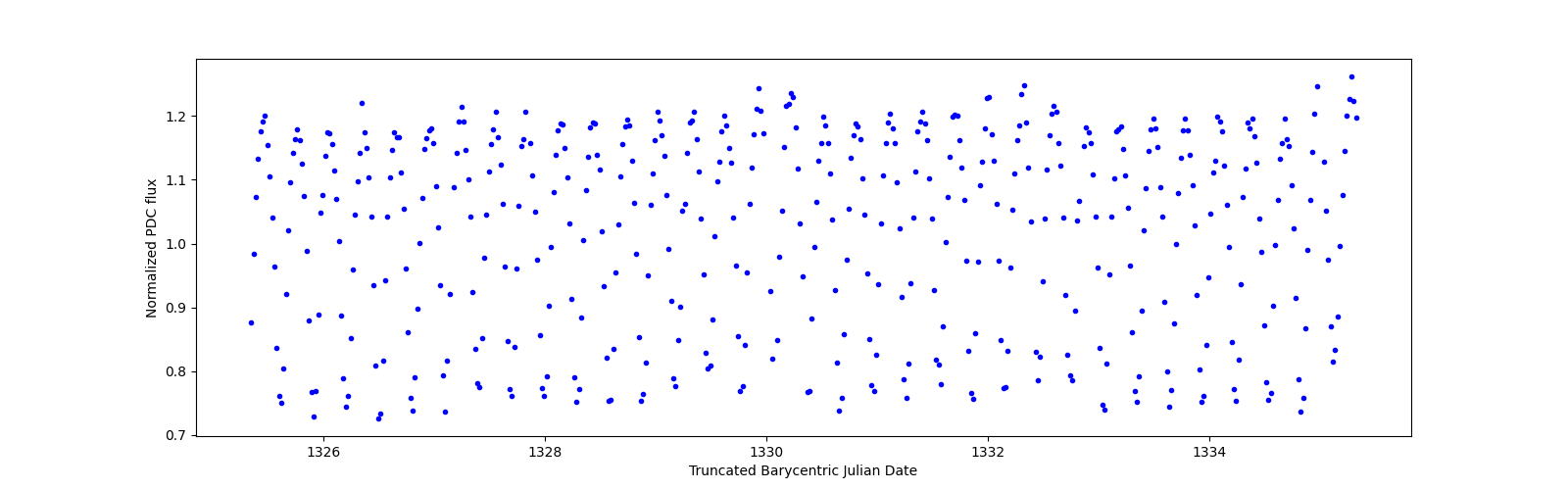 Zoomed-in timeseries plot
