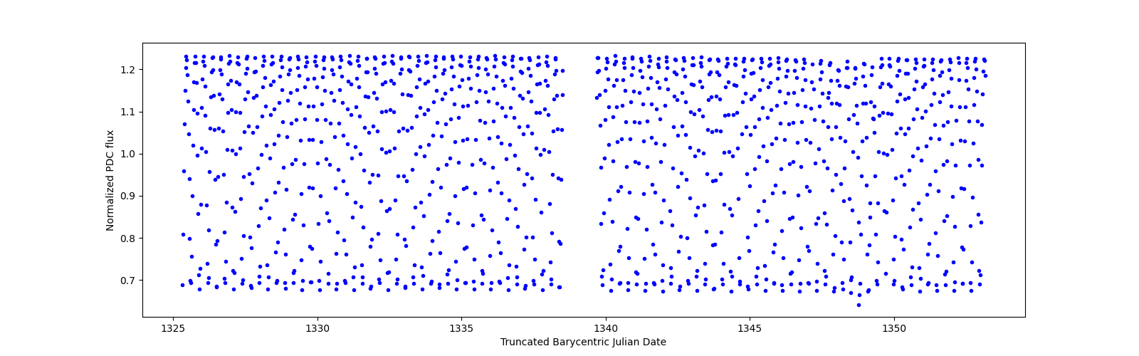 Timeseries plot