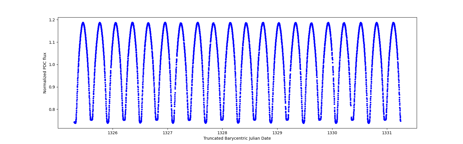 Zoomed-in timeseries plot