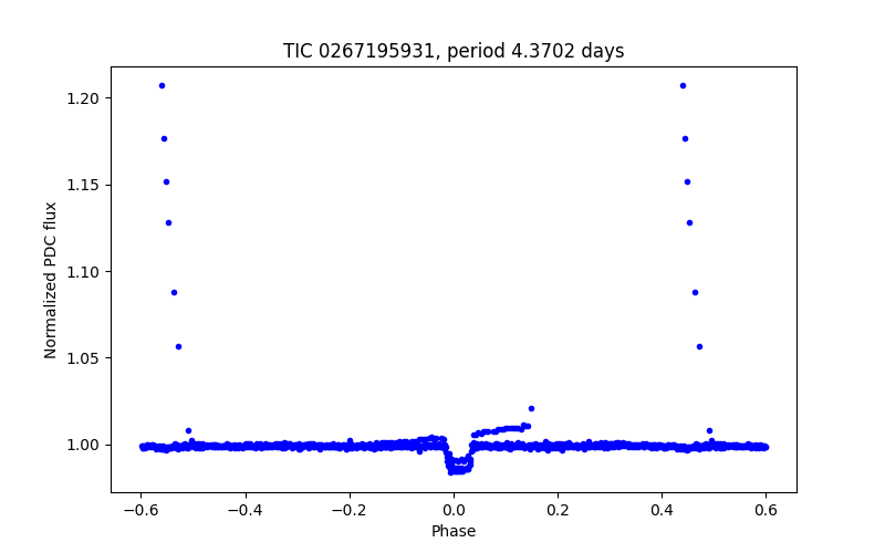 Phase plot