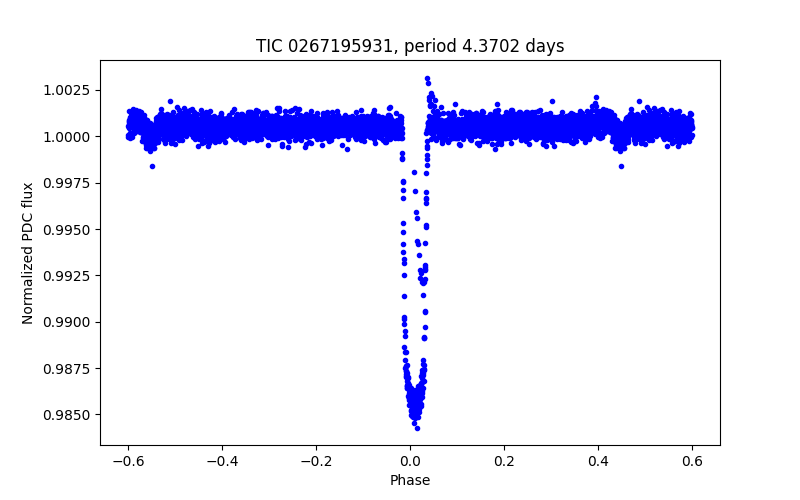 Phase plot